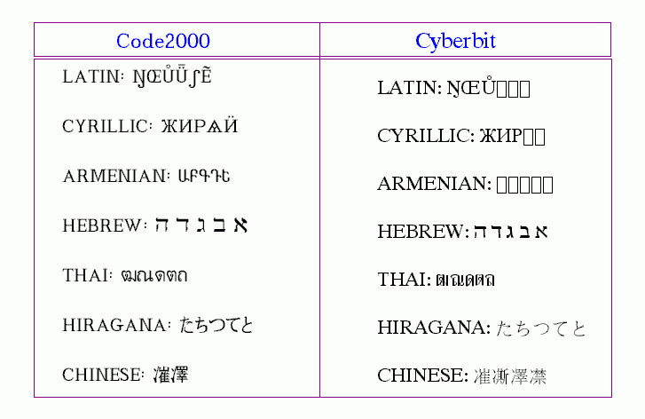 screenshot comparison of two fonts showing false picture